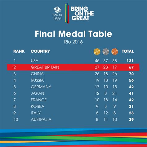 Medal Table .